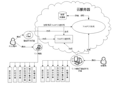 POS收银系统 软硬件一体化，驱动零售新未来
